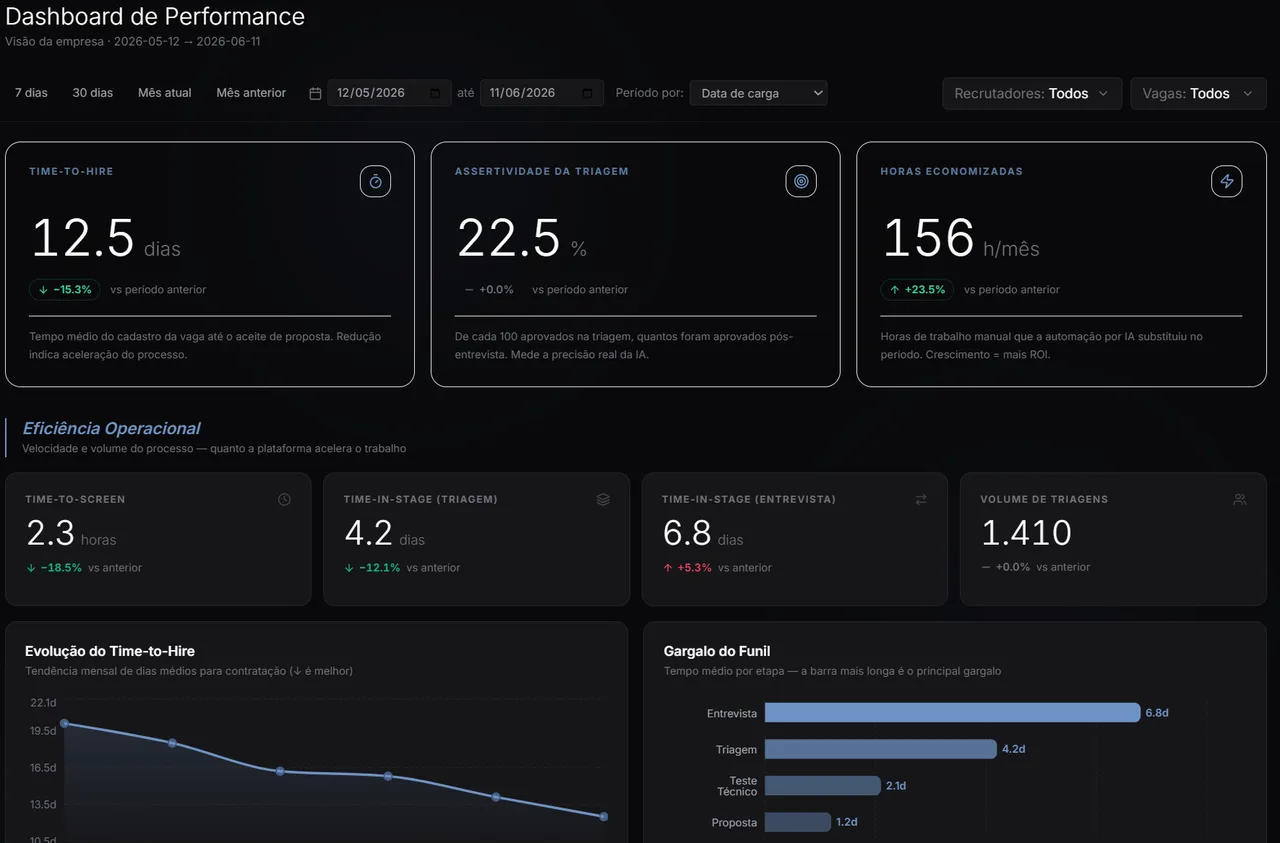 Dashboard real da TriVaga com indicadores e etapas do recrutamento